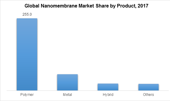 Global Nanomembrane Market Share by Product, 2017